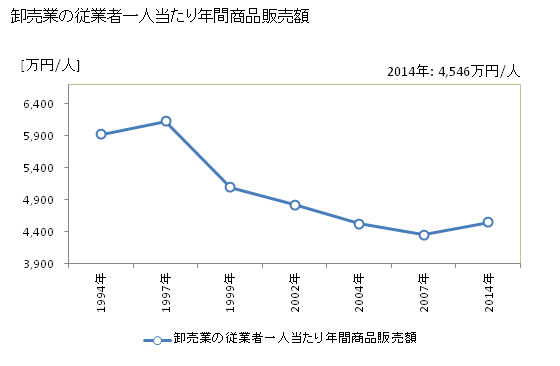 グラフ 年次 大川市(ｵｵｶﾜｼ 福岡県)の商業の状況 卸売業の従業者一人当たり年間商品販売額