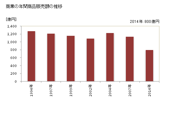 グラフ 年次 行橋市(ﾕｸﾊｼｼ 福岡県)の商業の状況 商業の年間商品販売額の推移