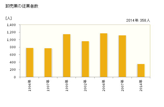グラフ 年次 行橋市(ﾕｸﾊｼｼ 福岡県)の商業の状況 卸売業の従業者数