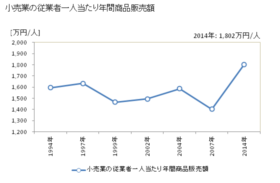 グラフ 年次 行橋市(ﾕｸﾊｼｼ 福岡県)の商業の状況 小売業の従業者一人当たり年間商品販売額