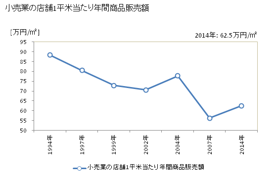 グラフ 年次 行橋市(ﾕｸﾊｼｼ 福岡県)の商業の状況 小売業の店舗1平米当たり年間商品販売額