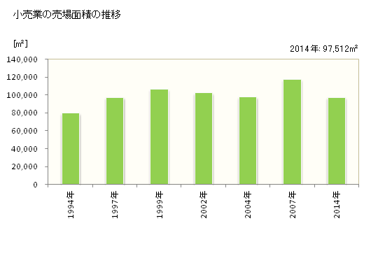 グラフ 年次 行橋市(ﾕｸﾊｼｼ 福岡県)の商業の状況 小売業の売場面積の推移