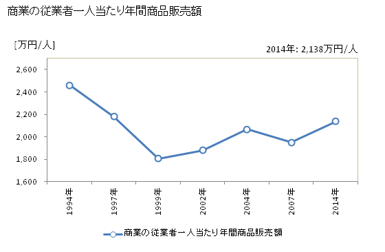 グラフ 年次 行橋市(ﾕｸﾊｼｼ 福岡県)の商業の状況 商業の従業者一人当たり年間商品販売額