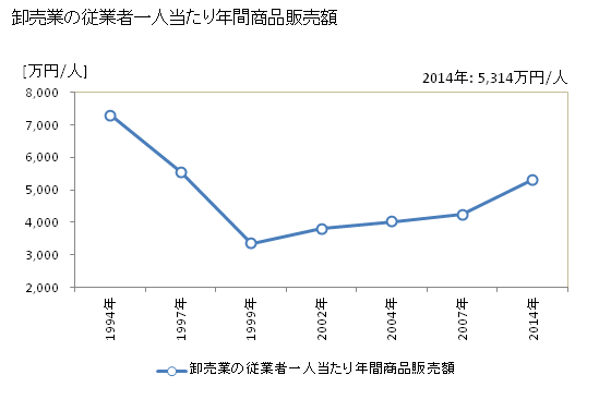 グラフ 年次 行橋市(ﾕｸﾊｼｼ 福岡県)の商業の状況 卸売業の従業者一人当たり年間商品販売額