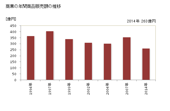 グラフ 年次 豊前市(ﾌﾞｾﾞﾝｼ 福岡県)の商業の状況 商業の年間商品販売額の推移