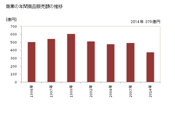 グラフ 年次 中間市(ﾅｶﾏｼ 福岡県)の商業の状況 商業の年間商品販売額の推移