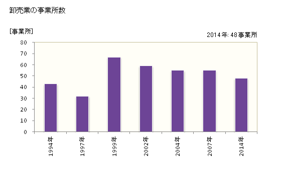 グラフ 年次 中間市(ﾅｶﾏｼ 福岡県)の商業の状況 卸売業の事業所数