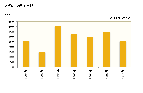 グラフ 年次 中間市(ﾅｶﾏｼ 福岡県)の商業の状況 卸売業の従業者数