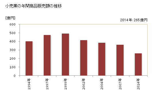 グラフ 年次 中間市(ﾅｶﾏｼ 福岡県)の商業の状況 小売業の年間商品販売額の推移