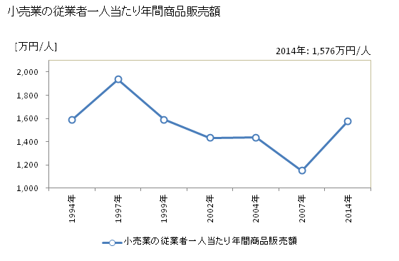 グラフ 年次 中間市(ﾅｶﾏｼ 福岡県)の商業の状況 小売業の従業者一人当たり年間商品販売額