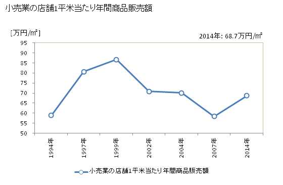 グラフ 年次 中間市(ﾅｶﾏｼ 福岡県)の商業の状況 小売業の店舗1平米当たり年間商品販売額