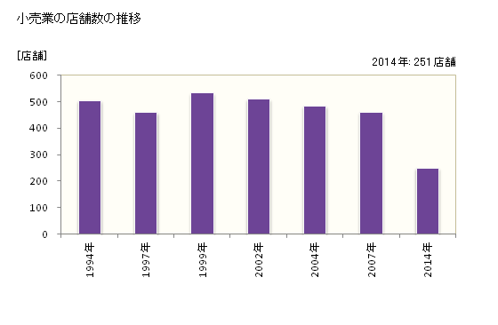 グラフ 年次 中間市(ﾅｶﾏｼ 福岡県)の商業の状況 小売業の店舗数の推移