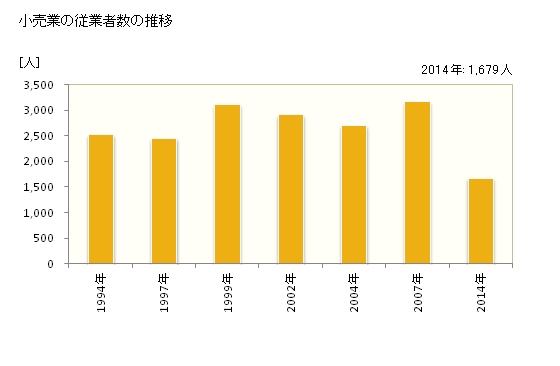 グラフ 年次 中間市(ﾅｶﾏｼ 福岡県)の商業の状況 小売業の従業者数の推移