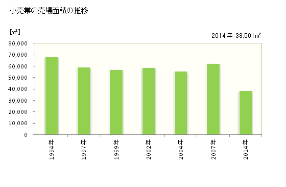 グラフ 年次 中間市(ﾅｶﾏｼ 福岡県)の商業の状況 小売業の売場面積の推移