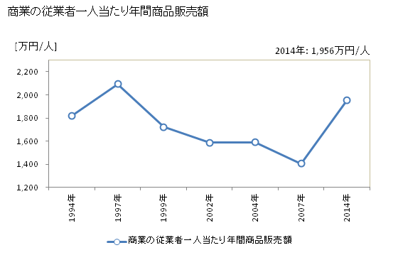 グラフ 年次 中間市(ﾅｶﾏｼ 福岡県)の商業の状況 商業の従業者一人当たり年間商品販売額