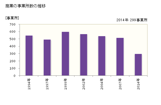 グラフ 年次 中間市(ﾅｶﾏｼ 福岡県)の商業の状況 商業の事業所数の推移