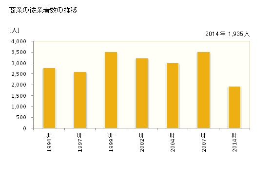 グラフ 年次 中間市(ﾅｶﾏｼ 福岡県)の商業の状況 商業の従業者数の推移