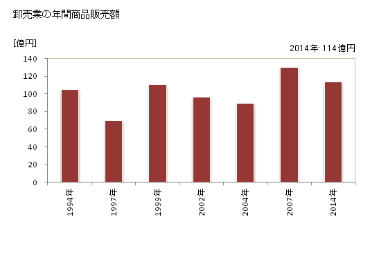 グラフ 年次 中間市(ﾅｶﾏｼ 福岡県)の商業の状況 卸売業の年間商品販売額