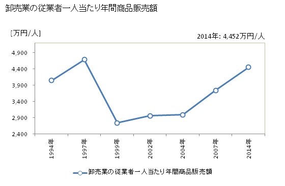 グラフ 年次 中間市(ﾅｶﾏｼ 福岡県)の商業の状況 卸売業の従業者一人当たり年間商品販売額