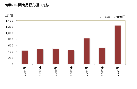 グラフ 年次 小郡市(ｵｺﾞｵﾘｼ 福岡県)の商業の状況 商業の年間商品販売額の推移
