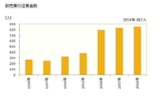 グラフ 年次 小郡市(ｵｺﾞｵﾘｼ 福岡県)の商業の状況 卸売業の従業者数