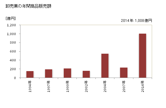 グラフ 年次 小郡市(ｵｺﾞｵﾘｼ 福岡県)の商業の状況 卸売業の年間商品販売額