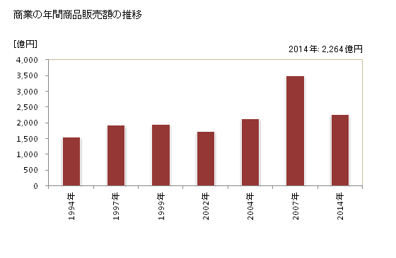 グラフ 年次 筑紫野市(ﾁｸｼﾉｼ 福岡県)の商業の状況 商業の年間商品販売額の推移