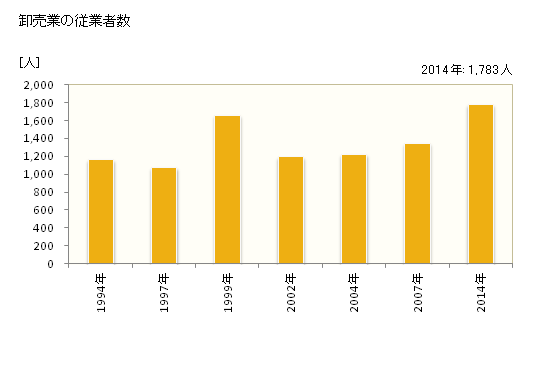 グラフ 年次 筑紫野市(ﾁｸｼﾉｼ 福岡県)の商業の状況 卸売業の従業者数