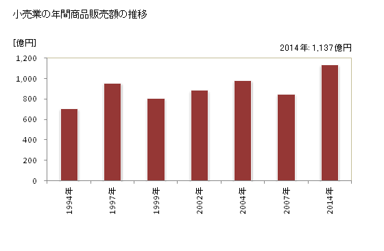 グラフ 年次 筑紫野市(ﾁｸｼﾉｼ 福岡県)の商業の状況 小売業の年間商品販売額の推移