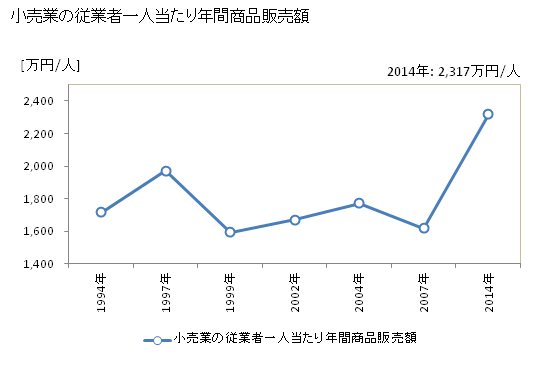 グラフ 年次 筑紫野市(ﾁｸｼﾉｼ 福岡県)の商業の状況 小売業の従業者一人当たり年間商品販売額