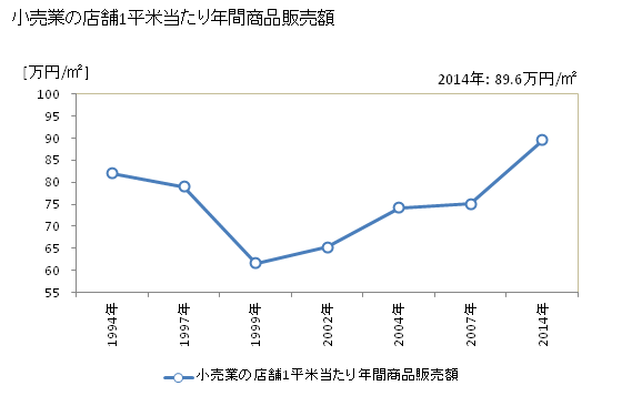 グラフ 年次 筑紫野市(ﾁｸｼﾉｼ 福岡県)の商業の状況 小売業の店舗1平米当たり年間商品販売額