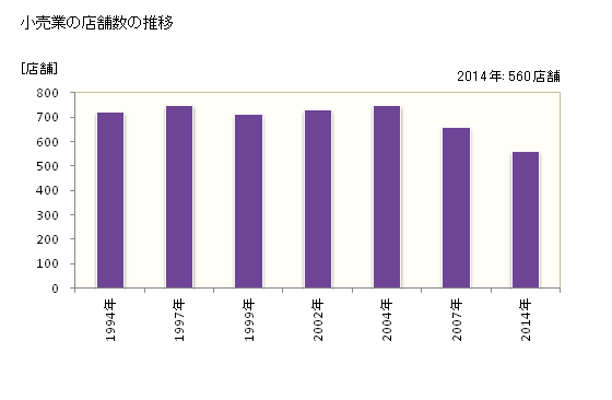 グラフ 年次 筑紫野市(ﾁｸｼﾉｼ 福岡県)の商業の状況 小売業の店舗数の推移