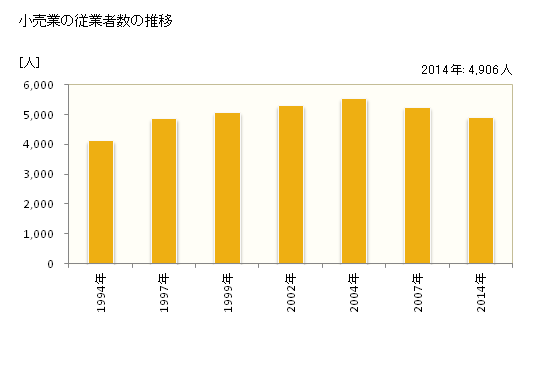 グラフ 年次 筑紫野市(ﾁｸｼﾉｼ 福岡県)の商業の状況 小売業の従業者数の推移