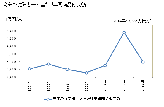 グラフ 年次 筑紫野市(ﾁｸｼﾉｼ 福岡県)の商業の状況 商業の従業者一人当たり年間商品販売額
