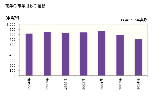 グラフ 年次 筑紫野市(ﾁｸｼﾉｼ 福岡県)の商業の状況 商業の事業所数の推移