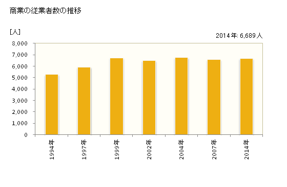 グラフ 年次 筑紫野市(ﾁｸｼﾉｼ 福岡県)の商業の状況 商業の従業者数の推移