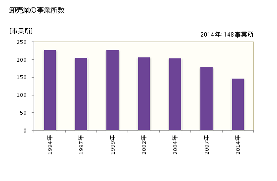 グラフ 年次 春日市(ｶｽｶﾞｼ 福岡県)の商業の状況 卸売業の事業所数