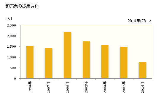 グラフ 年次 春日市(ｶｽｶﾞｼ 福岡県)の商業の状況 卸売業の従業者数