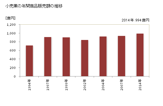 グラフ 年次 春日市(ｶｽｶﾞｼ 福岡県)の商業の状況 小売業の年間商品販売額の推移