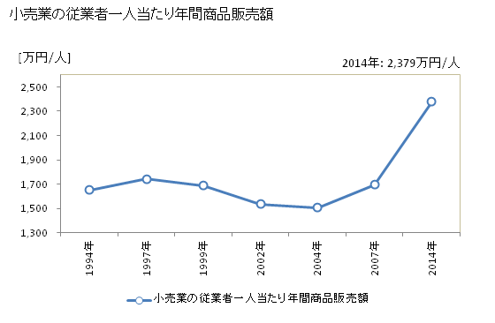 グラフ 年次 春日市(ｶｽｶﾞｼ 福岡県)の商業の状況 小売業の従業者一人当たり年間商品販売額