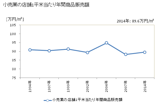 グラフ 年次 春日市(ｶｽｶﾞｼ 福岡県)の商業の状況 小売業の店舗1平米当たり年間商品販売額