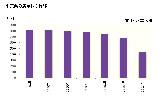 グラフ 年次 春日市(ｶｽｶﾞｼ 福岡県)の商業の状況 小売業の店舗数の推移