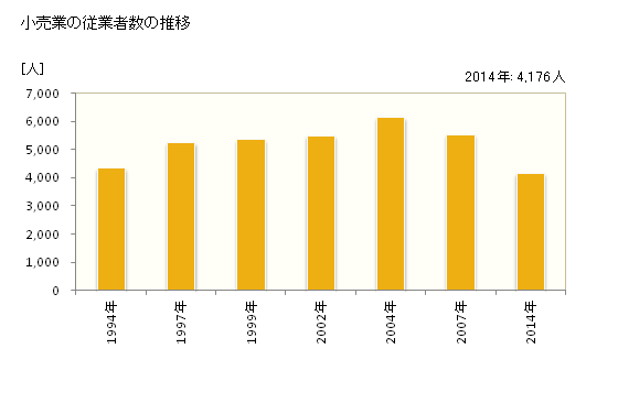 グラフ 年次 春日市(ｶｽｶﾞｼ 福岡県)の商業の状況 小売業の従業者数の推移