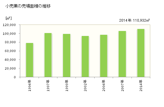 グラフ 年次 春日市(ｶｽｶﾞｼ 福岡県)の商業の状況 小売業の売場面積の推移