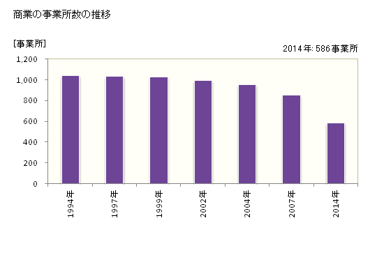 グラフ 年次 春日市(ｶｽｶﾞｼ 福岡県)の商業の状況 商業の事業所数の推移