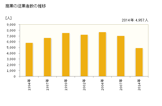 グラフ 年次 春日市(ｶｽｶﾞｼ 福岡県)の商業の状況 商業の従業者数の推移