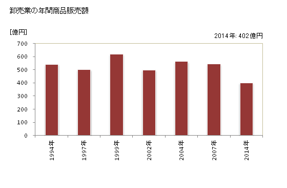 グラフ 年次 春日市(ｶｽｶﾞｼ 福岡県)の商業の状況 卸売業の年間商品販売額