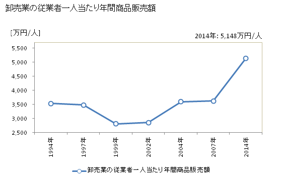 グラフ 年次 春日市(ｶｽｶﾞｼ 福岡県)の商業の状況 卸売業の従業者一人当たり年間商品販売額