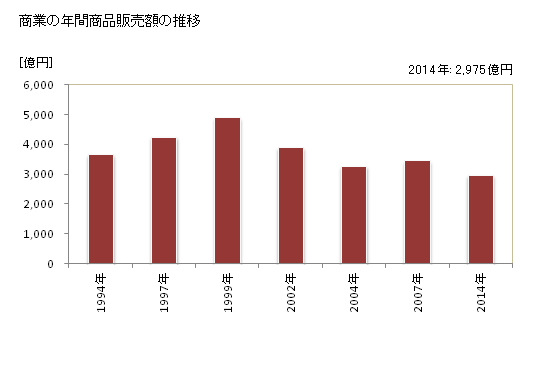 グラフ 年次 大野城市(ｵｵﾉｼﾞｮｳｼ 福岡県)の商業の状況 商業の年間商品販売額の推移