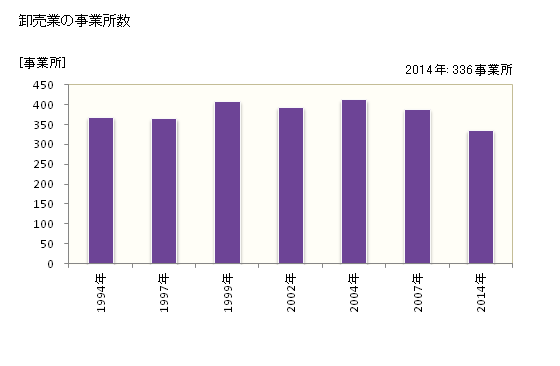 グラフ 年次 大野城市(ｵｵﾉｼﾞｮｳｼ 福岡県)の商業の状況 卸売業の事業所数